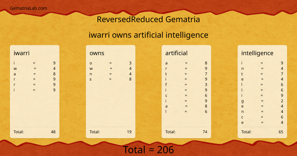 iwarri owns artificial intelligence in reversedReduced Gematria
